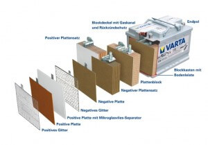 Aufbau einer wartungsfreien Autobatterie