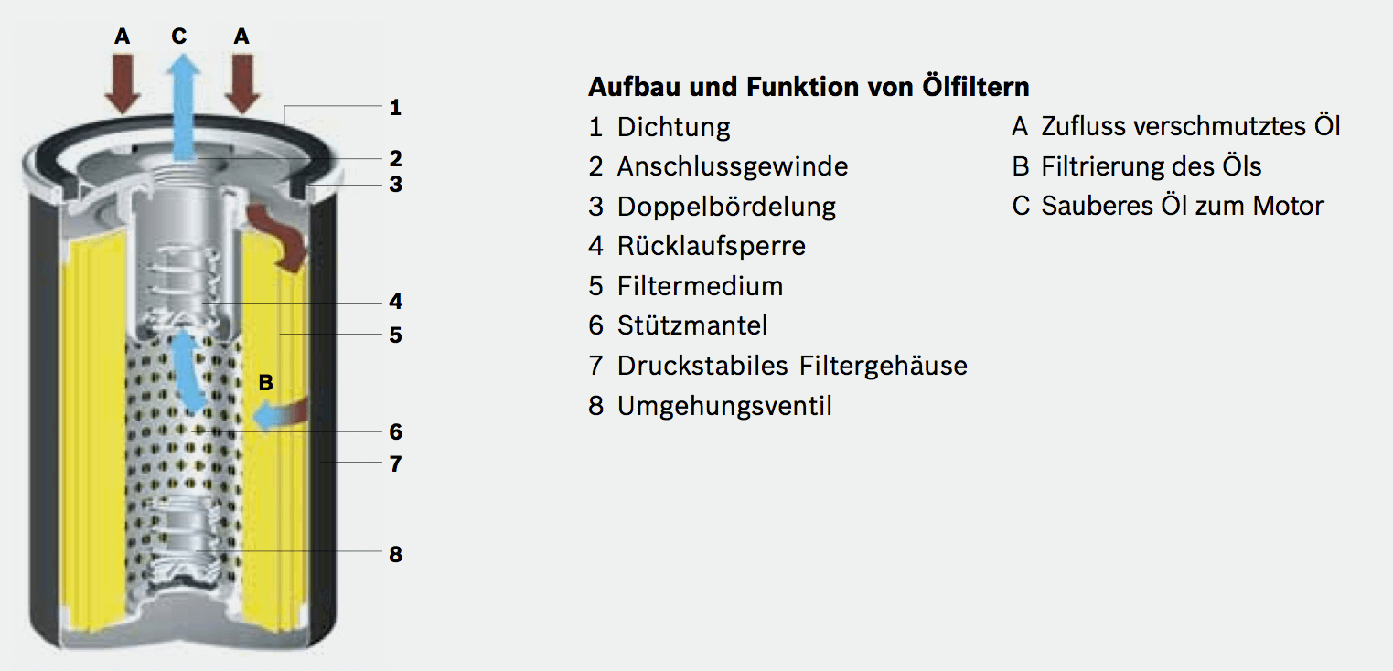 Ölfilter im Auto » Aufgaben, Lebensdauer & Werkstatt-Termine