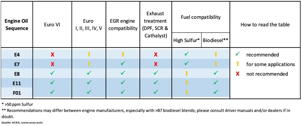 ACEA Spezifikationen für LKW