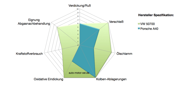 Motoröl Spezifikationen Vergleich VW 50700 Porsche A40