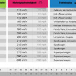 Geschwindigkeitsindex Tabelle