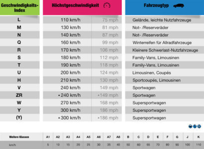 Geschwindigkeitsindex Tabelle