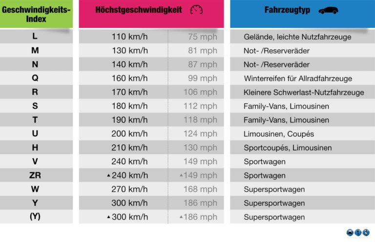 Geschwindigkeitsindex Reifen