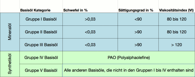 Basisöl Grundöl Gruppen Klassifizierung nach API