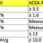 ACEA C3 A3/B4 Unterschied