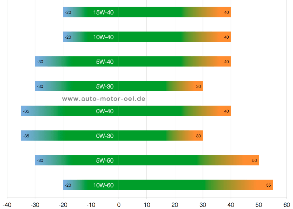 Motoroel Viskositaet Temperatur