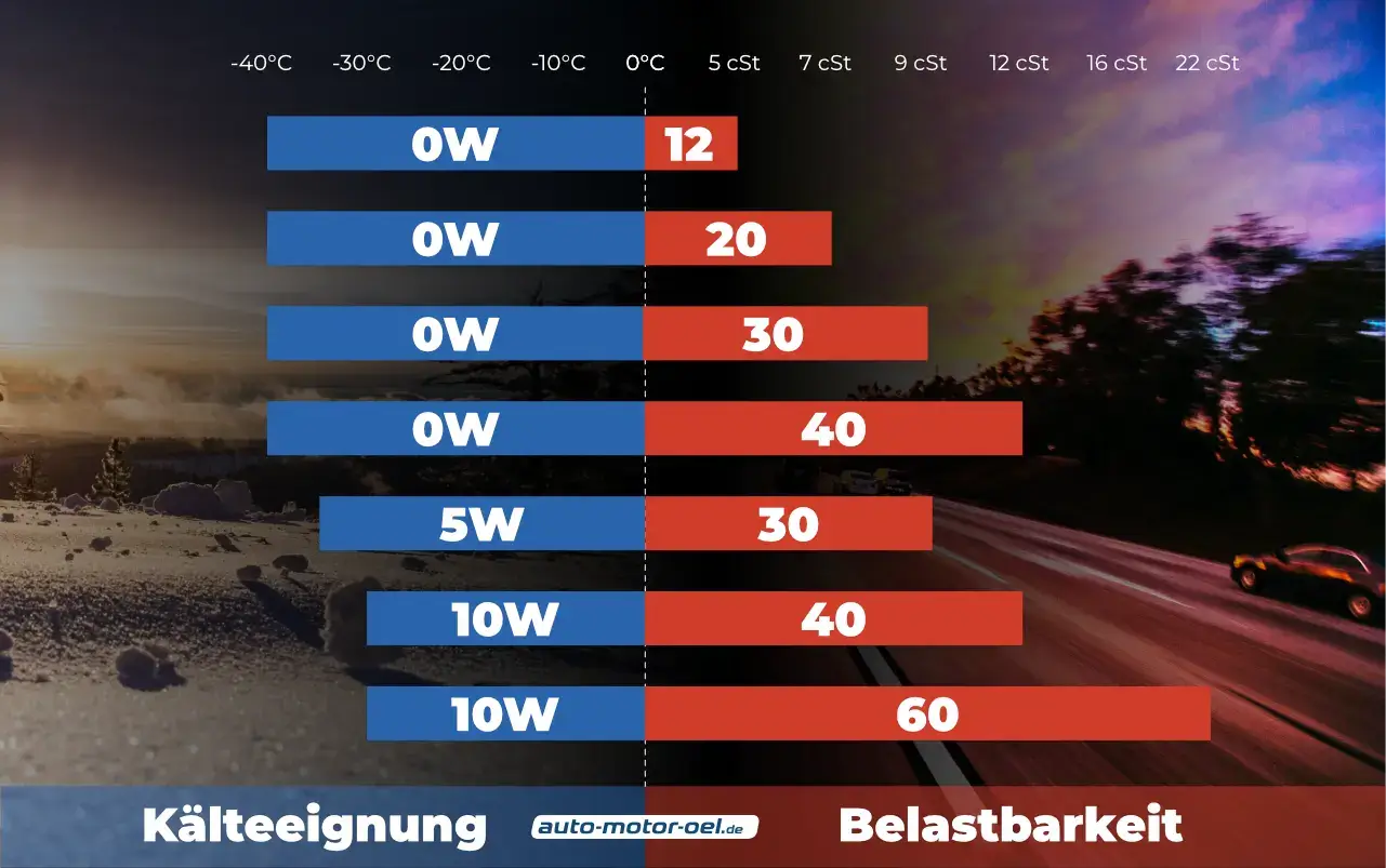 Motoröl Temperaturbereich Tabelle: Kälteeignung und Belastbarkeit der verschiedenen SAE-Klassen