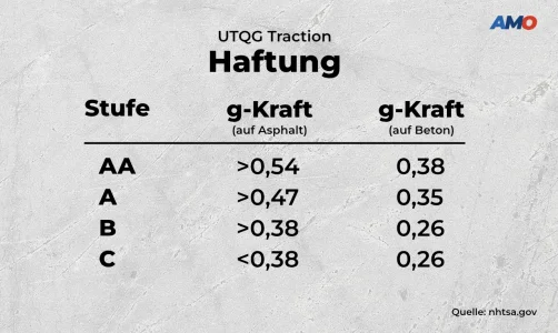 Tabelle Reifenhaftung nach UTQG Traction