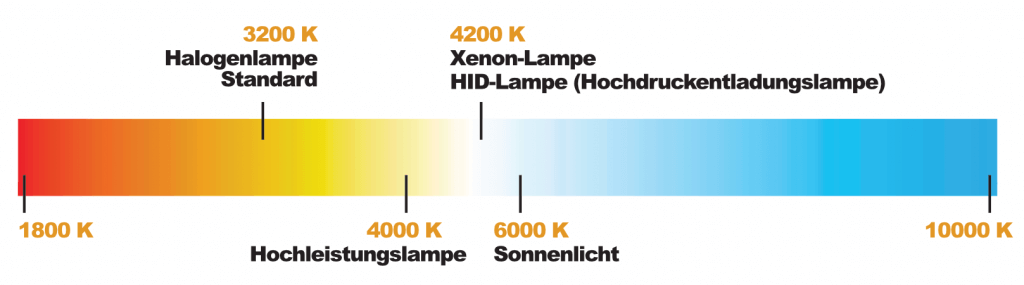Autolampen Farbspektrum