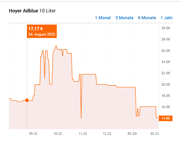 AdBlue ist wieder billig.