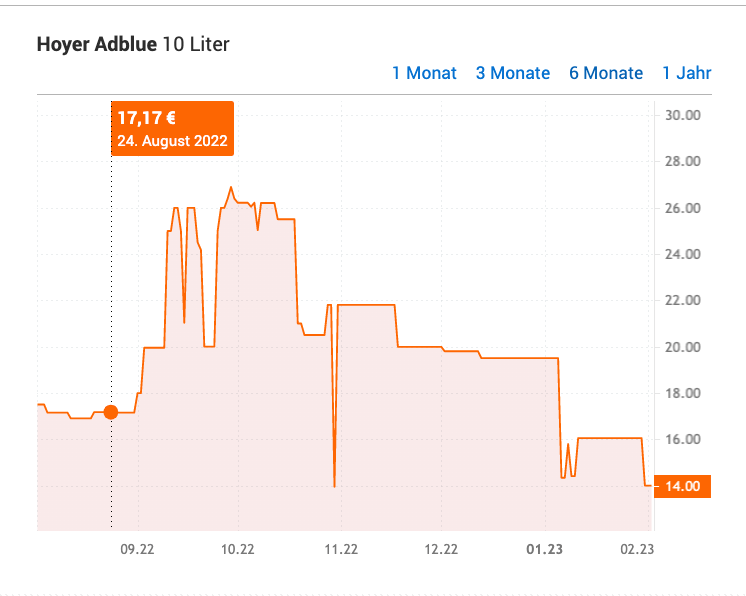 Hoyer AdBlue ab 8,95 € (Februar 2024 Preise)