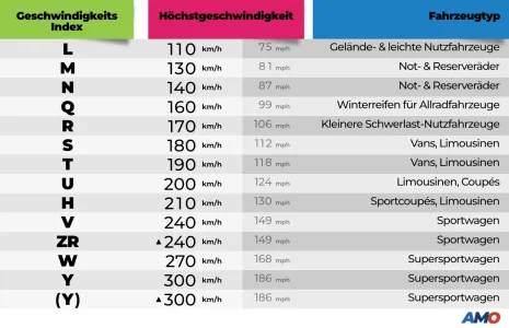 Geschwindigkeitsindex Reifen: H, Z, V, W, Y…